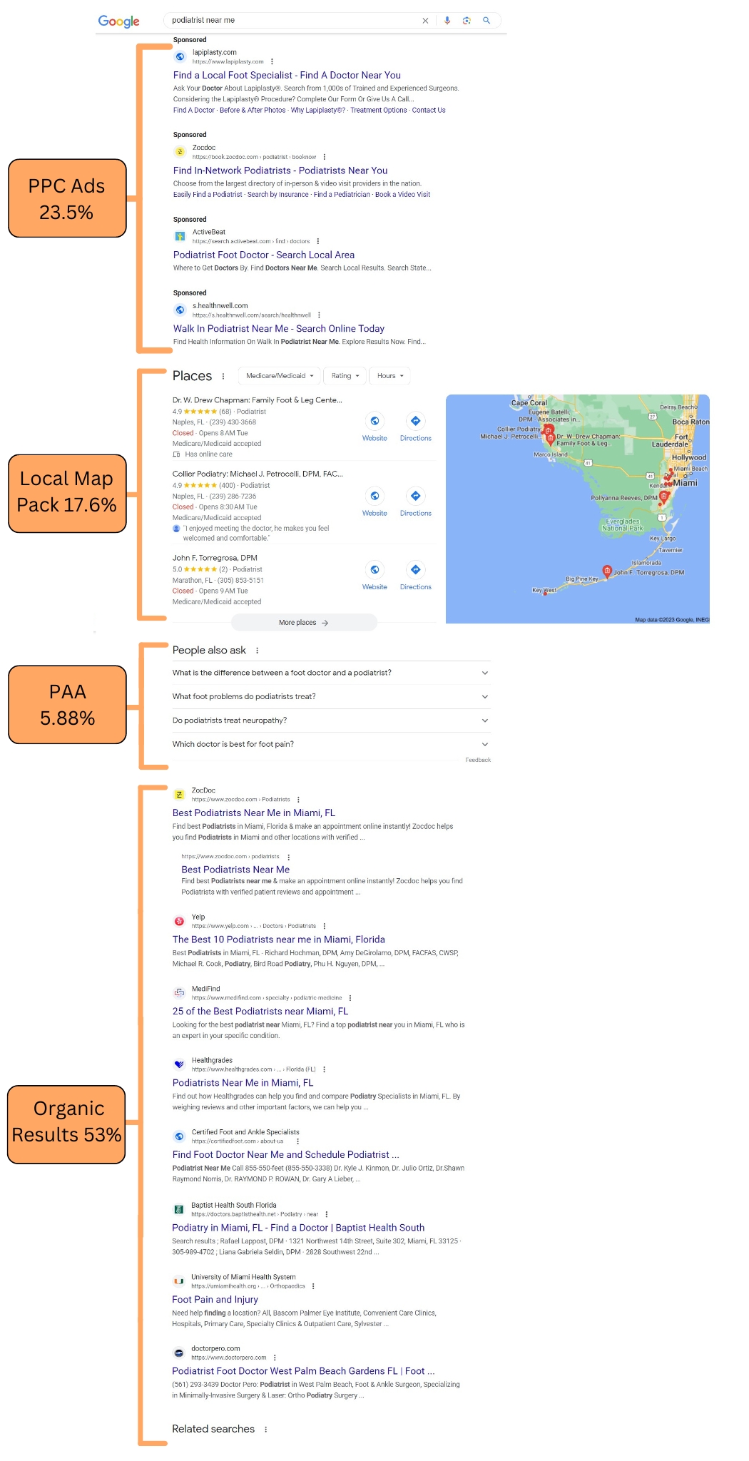 Google SERP Analysis by Orange Carrot