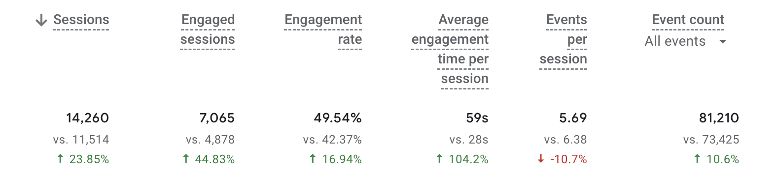 MindSpa Psychiatry Google Analytics Overall Performance