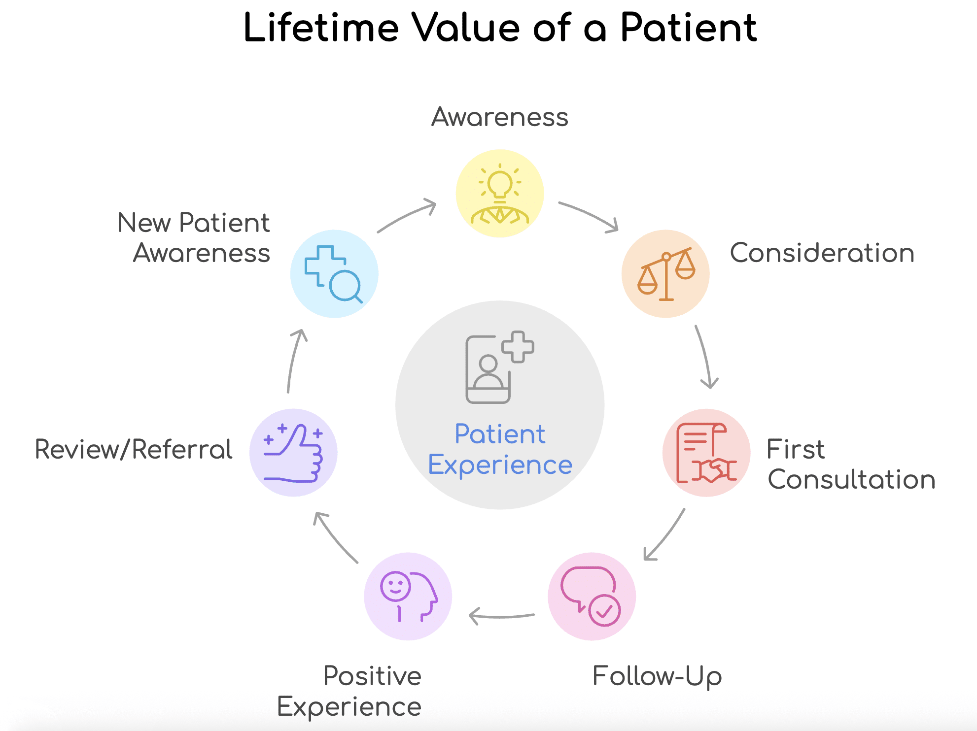 Lifetime Value of a Patient in Marketing