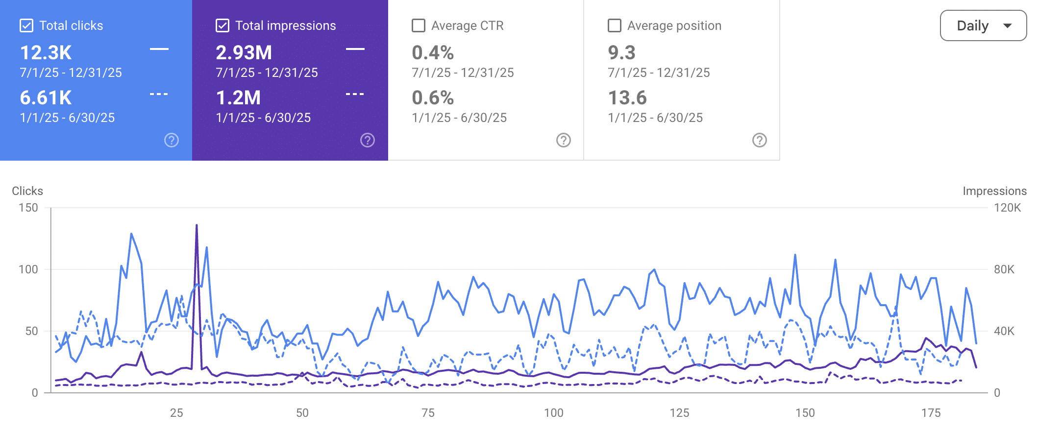 MindSpa Psychiatry and Therapy Traffic Growth in 2025