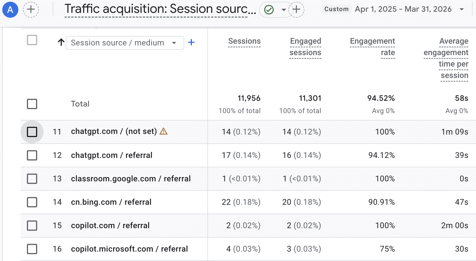 Pro Foot Doctors 2026 ChatGPT Referral Traffic