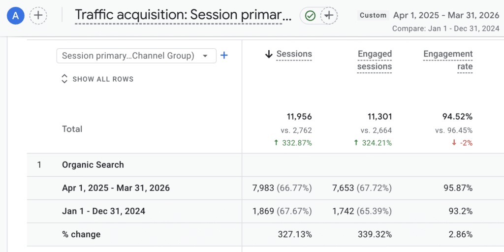 Pro Foot Doctors - Organic Growth YoY 2025-2026